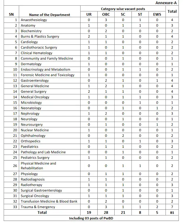 AIIMS Raipur Recruitment 2024 81 Vacancies, Check Eligibility Now